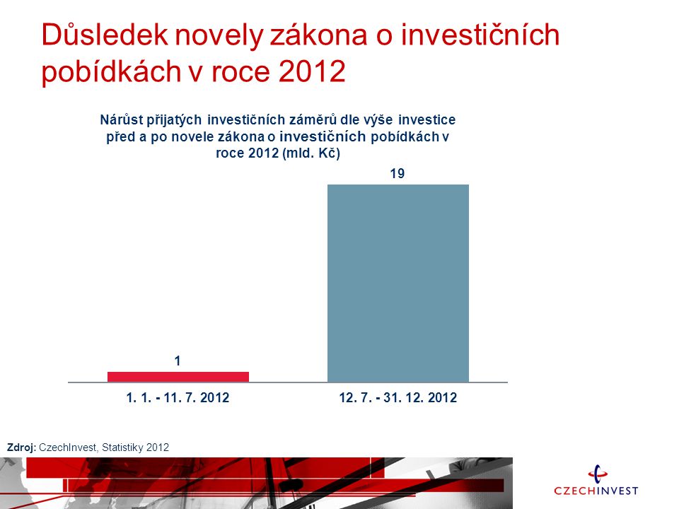 Důsledek novely zákona o investičních pobídkách v roce 2012 Zdroj: CzechInvest, Statistiky 2012