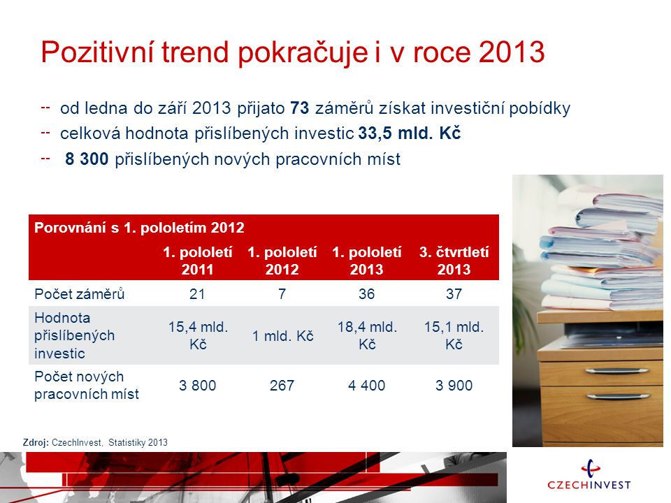 Pozitivní trend pokračuje i v roce 2013 od ledna do září 2013 přijato 73 záměrů získat investiční pobídky celková hodnota přislíbených investic 33,5 mld.