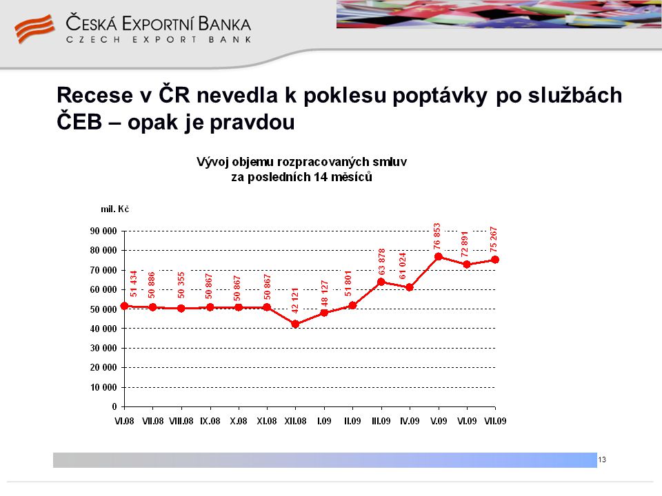 13 Recese v ČR nevedla k poklesu poptávky po službách ČEB – opak je pravdou