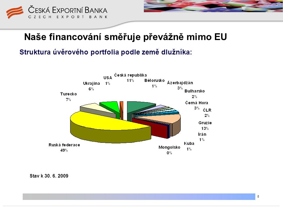 8 Naše financování směřuje převážně mimo EU Struktura úvěrového portfolia podle země dlužníka: Stav k 30.