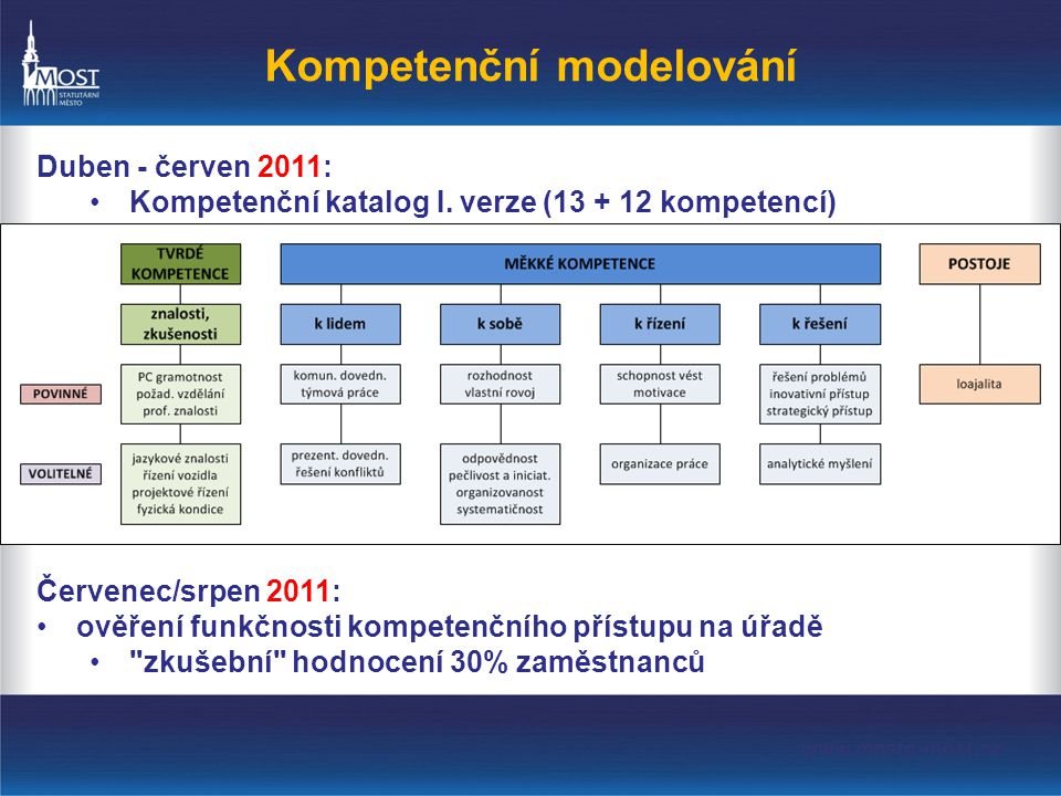 Kompetenční modelování Duben - červen 2011: •Kompetenční katalog I.