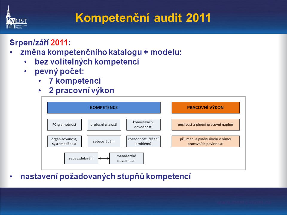 Kompetenční audit 2011 Srpen/září 2011: •změna kompetenčního katalogu + modelu: •bez volitelných kompetencí •pevný počet: •7 kompetencí •2 pracovní výkon •nastavení požadovaných stupňů kompetencí