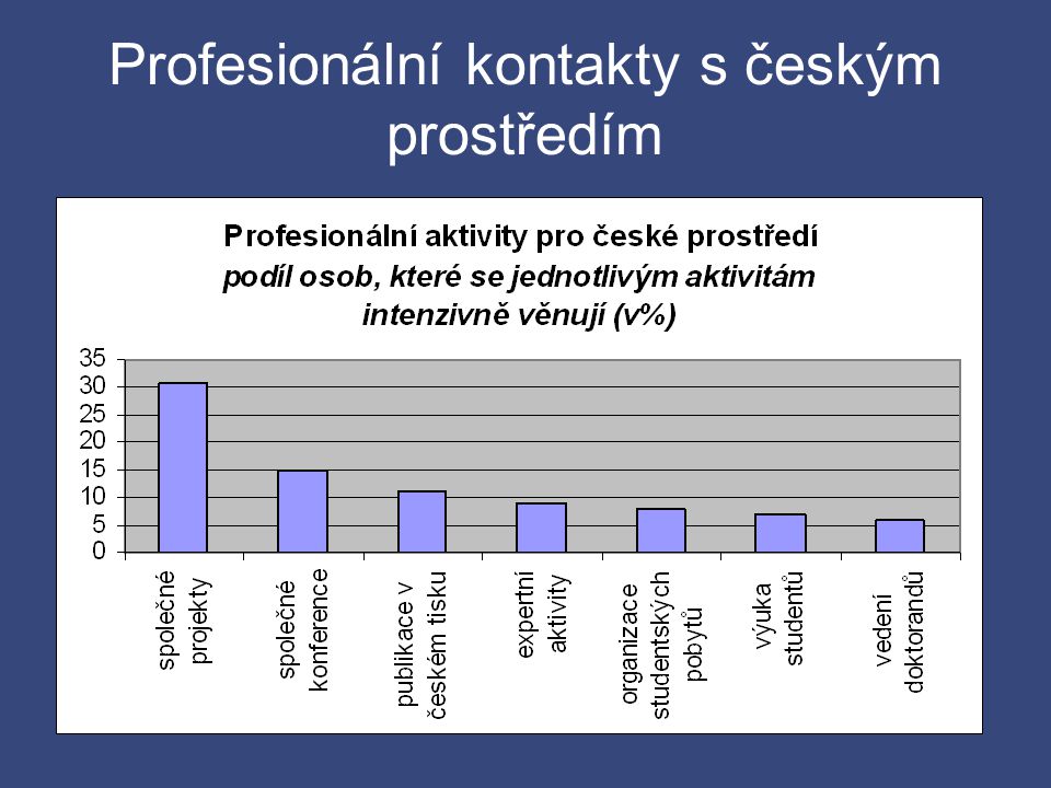 Profesionální kontakty s českým prostředím