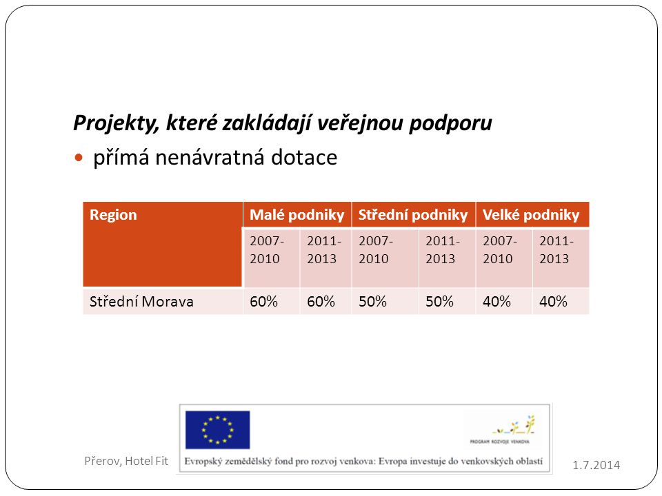 Projekty, které zakládají veřejnou podporu  přímá nenávratná dotace RegionMalé podnikyStřední podnikyVelké podniky Střední Morava60% 50% 40% Přerov, Hotel Fit