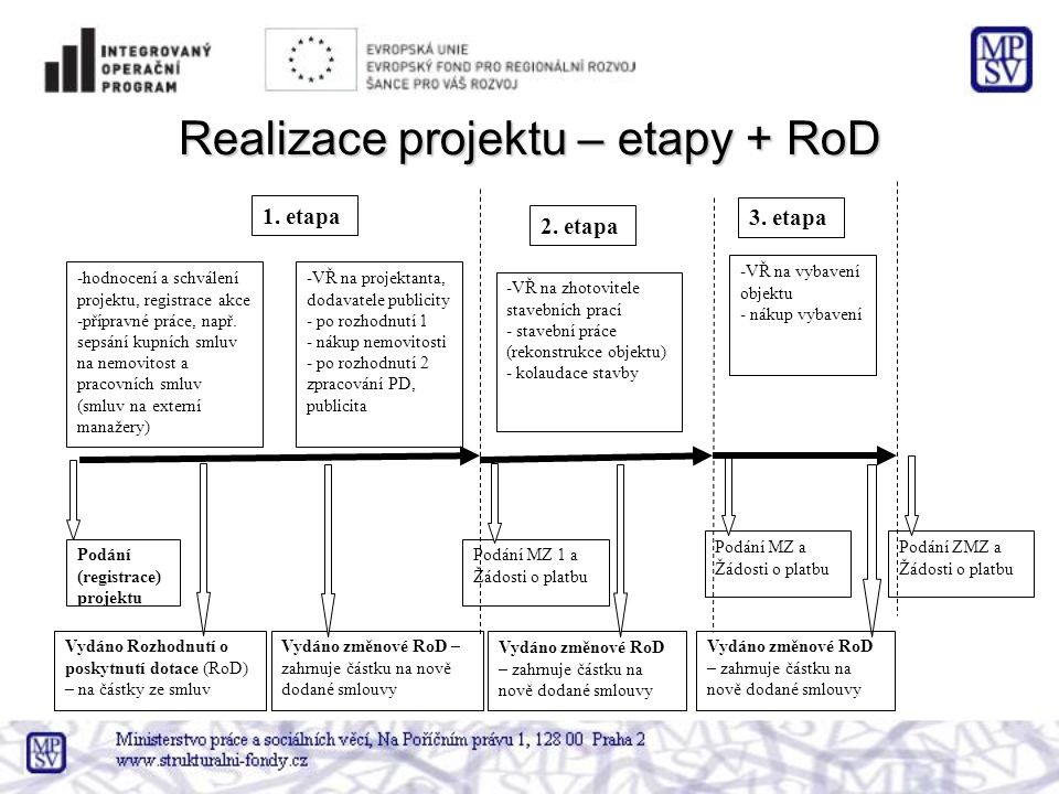 Realizace projektu – etapy + RoD 1.