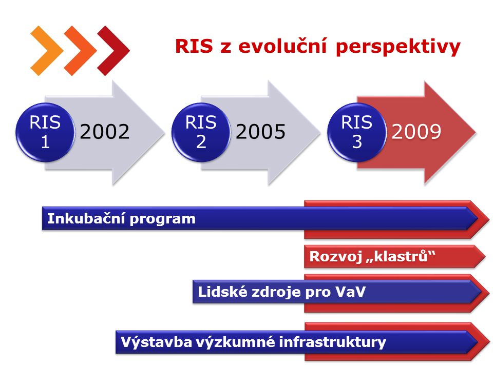 29 RIS z evoluční perspektivy 2002 RIS RIS RIS 3 Inkubační program Rozvoj „klastrů Lidské zdroje pro VaV Výstavba výzkumné infrastruktury
