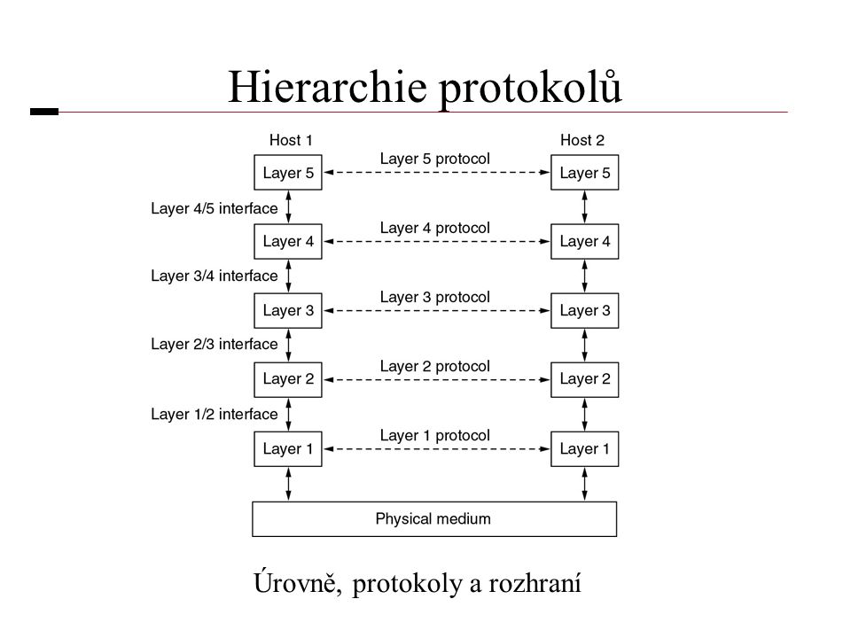 Hierarchie protokolů Úrovně, protokoly a rozhraní