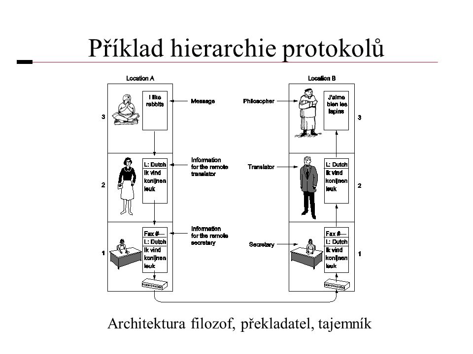 Příklad hierarchie protokolů Architektura filozof, překladatel, tajemník
