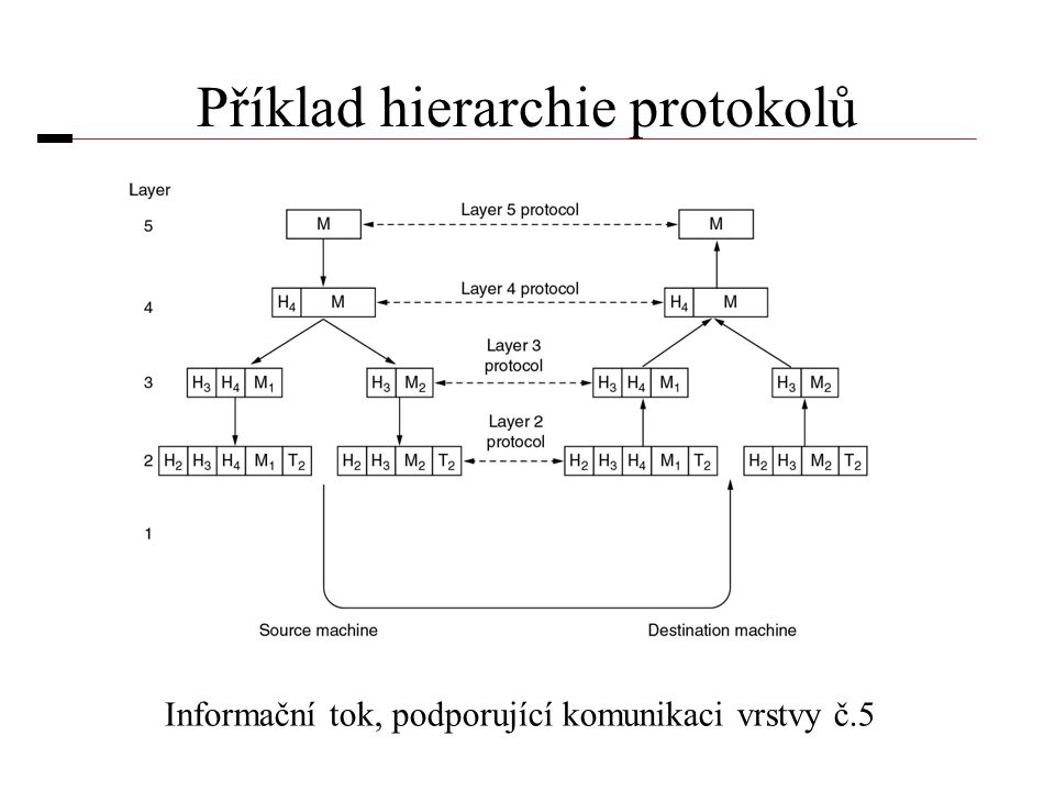 Příklad hierarchie protokolů Informační tok, podporující komunikaci vrstvy č.5