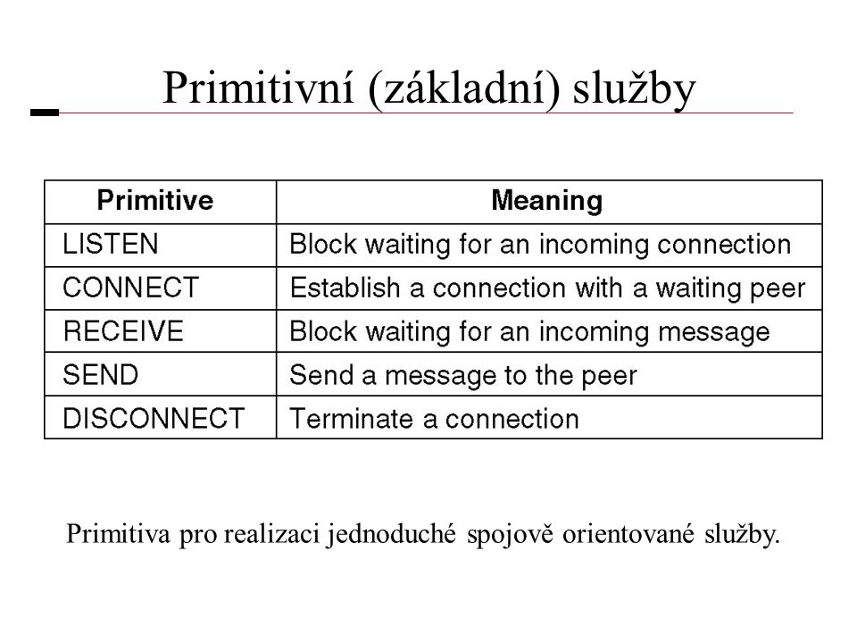 Primitivní (základní) služby Primitiva pro realizaci jednoduché spojově orientované služby.