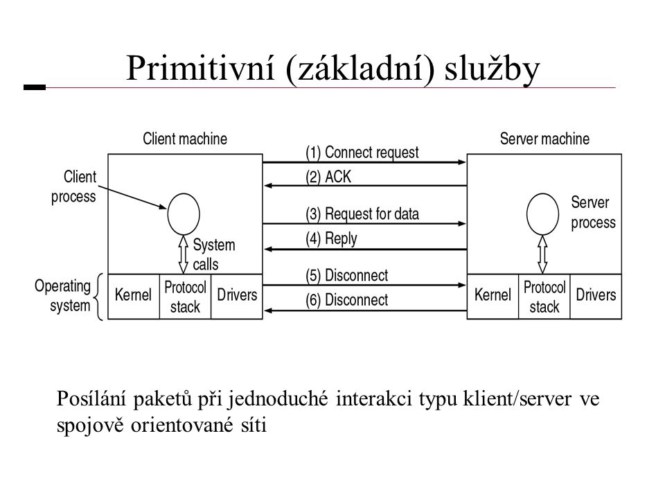 Primitivní (základní) služby Posílání paketů při jednoduché interakci typu klient/server ve spojově orientované síti