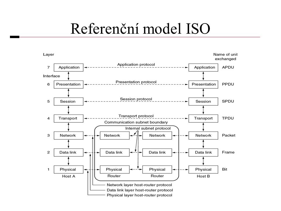 Referenční model ISO