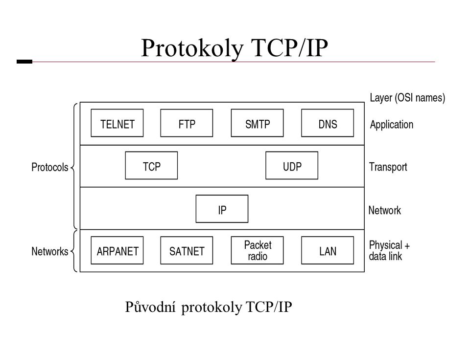 Protokoly TCP/IP Původní protokoly TCP/IP