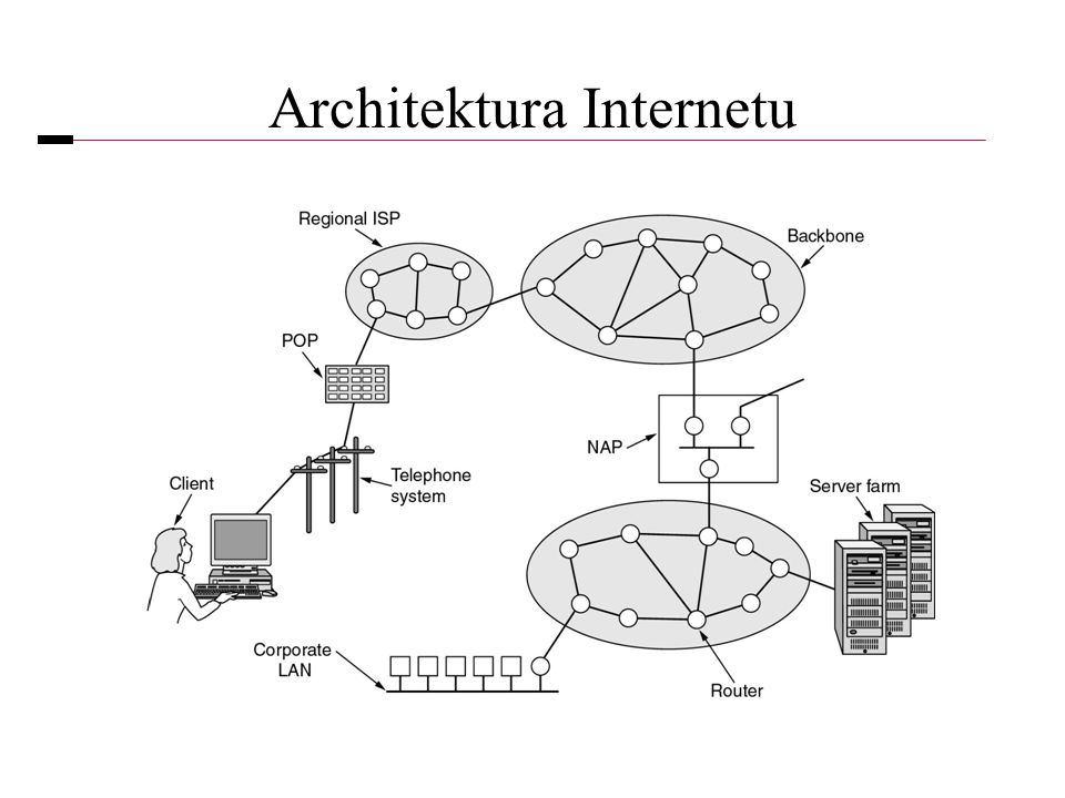Architektura Internetu