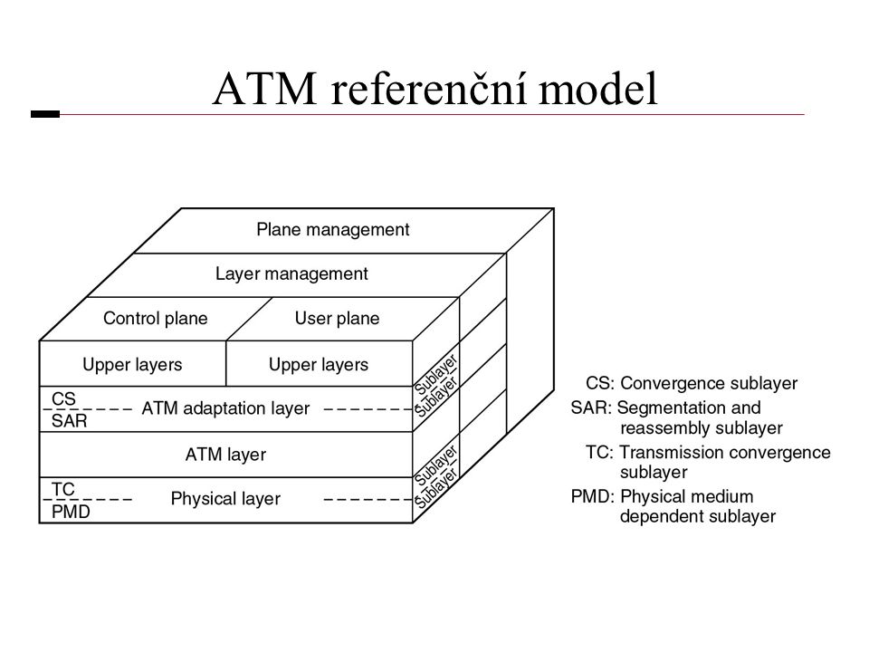 ATM referenční model