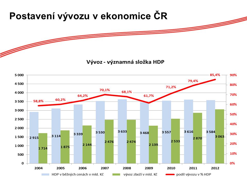 Postavení vývozu v ekonomice ČR