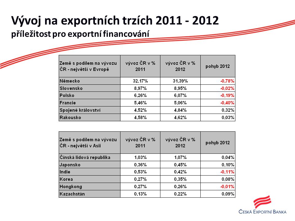 Vývoj na exportních trzích příležitost pro exportní financování