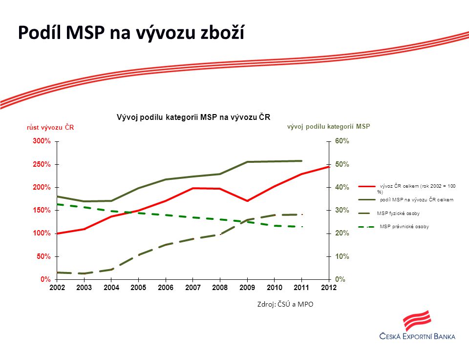 Podíl MSP na vývozu zboží Zdroj: ČSÚ a MPO