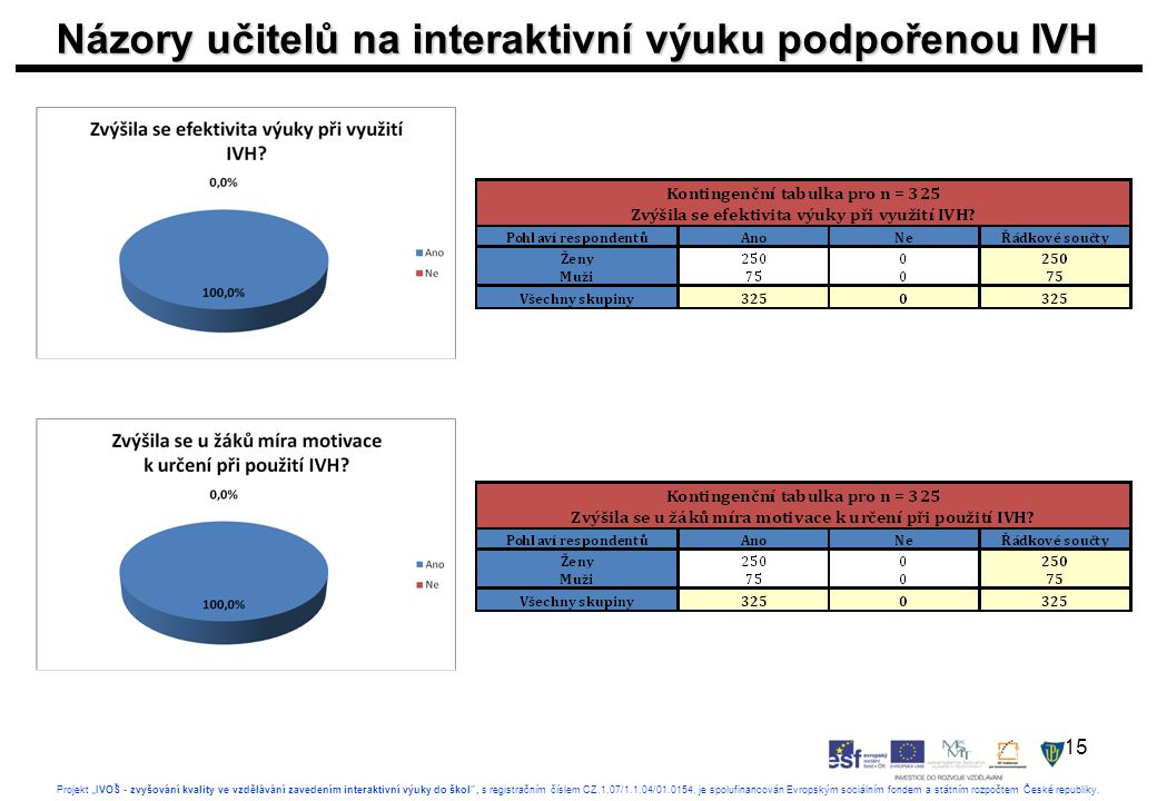 15 Projekt „IVOŠ - zvyšování kvality ve vzdělávání zavedením interaktivní výuky do škol , s registračním číslem CZ.1.07/1.1.04/ , je spolufinancován Evropským sociálním fondem a státním rozpočtem České republiky.