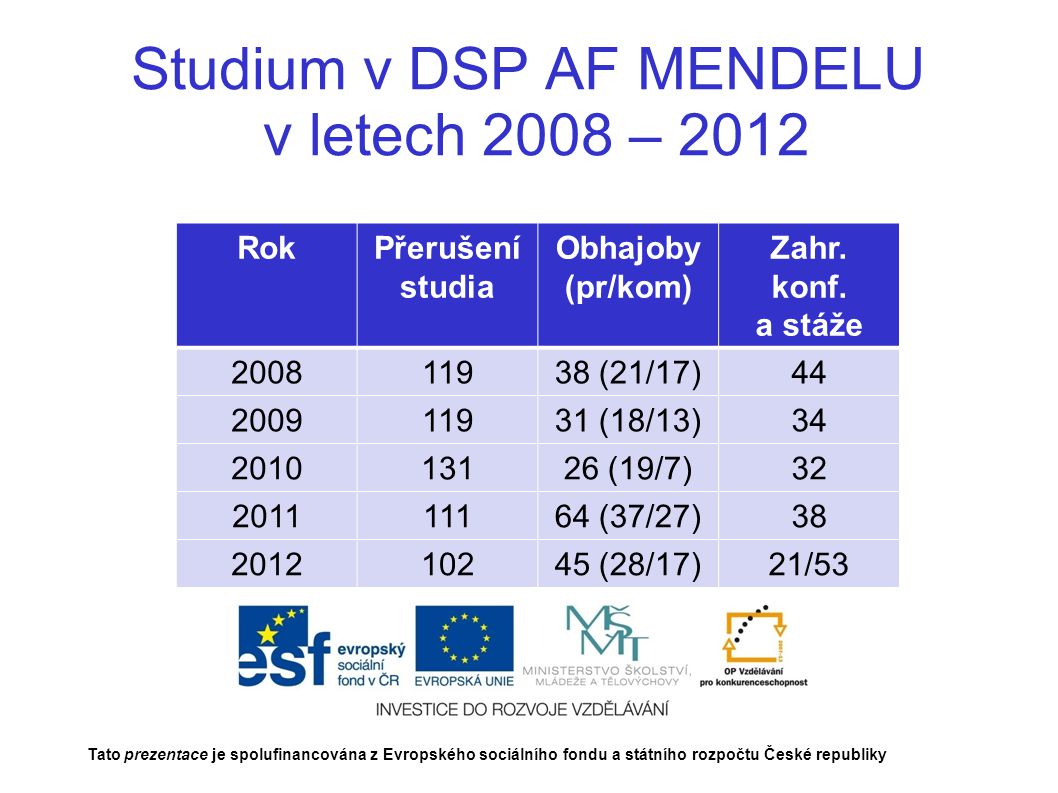 Studium v DSP AF MENDELU v letech 2008 – 2012 Tato prezentace je spolufinancována z Evropského sociálního fondu a státního rozpočtu České republiky RokPřerušení studia Obhajoby (pr/kom) Zahr.