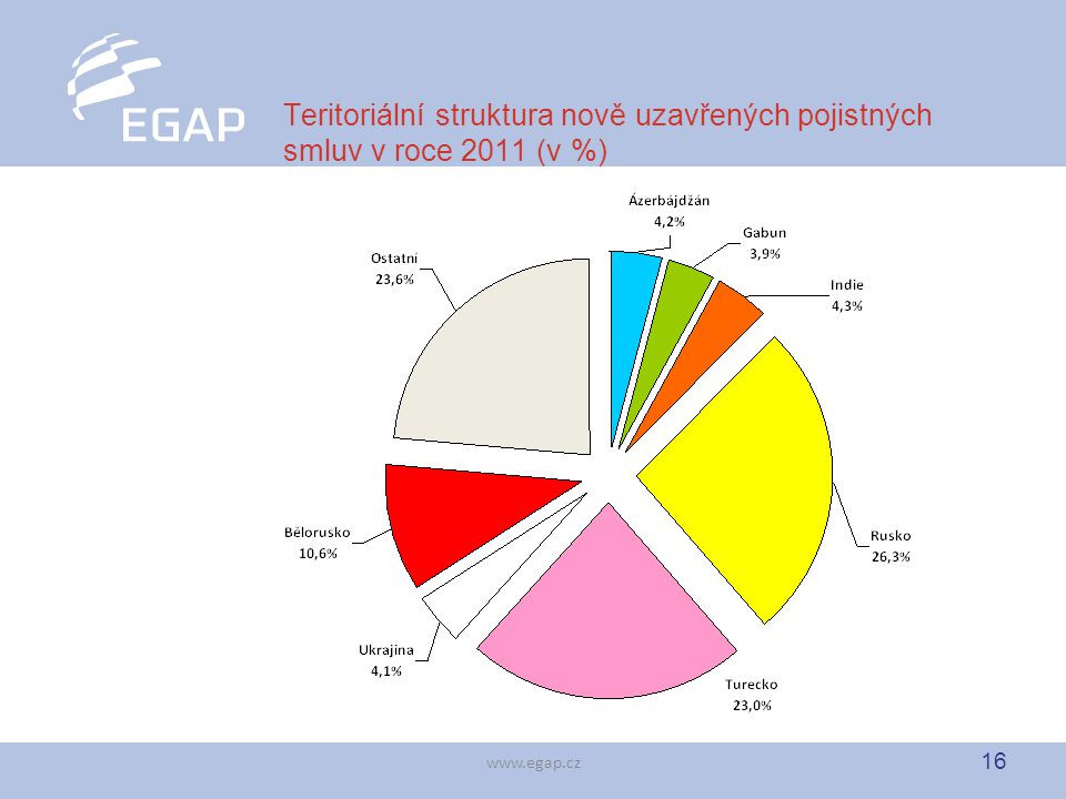 16   Teritoriální struktura nově uzavřených pojistných smluv v roce 2011 (v %)