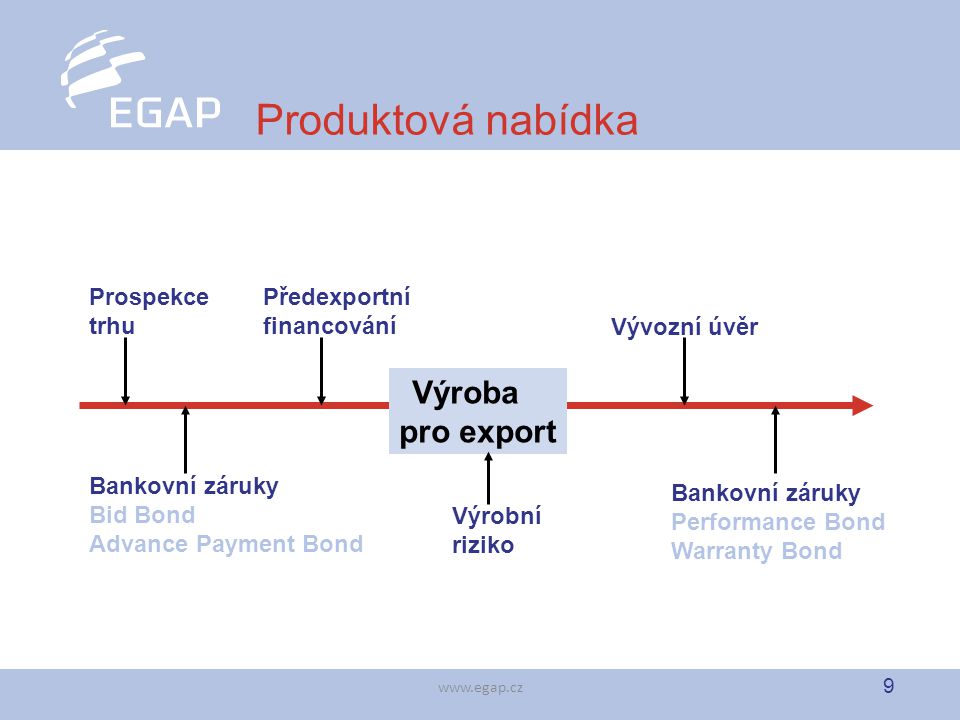 9   Produktová nabídka Výroba pro export Prospekce trhu Předexportní financování Bankovní záruky Bid Bond Advance Payment Bond Výrobní riziko Vývozní úvěr Bankovní záruky Performance Bond Warranty Bond