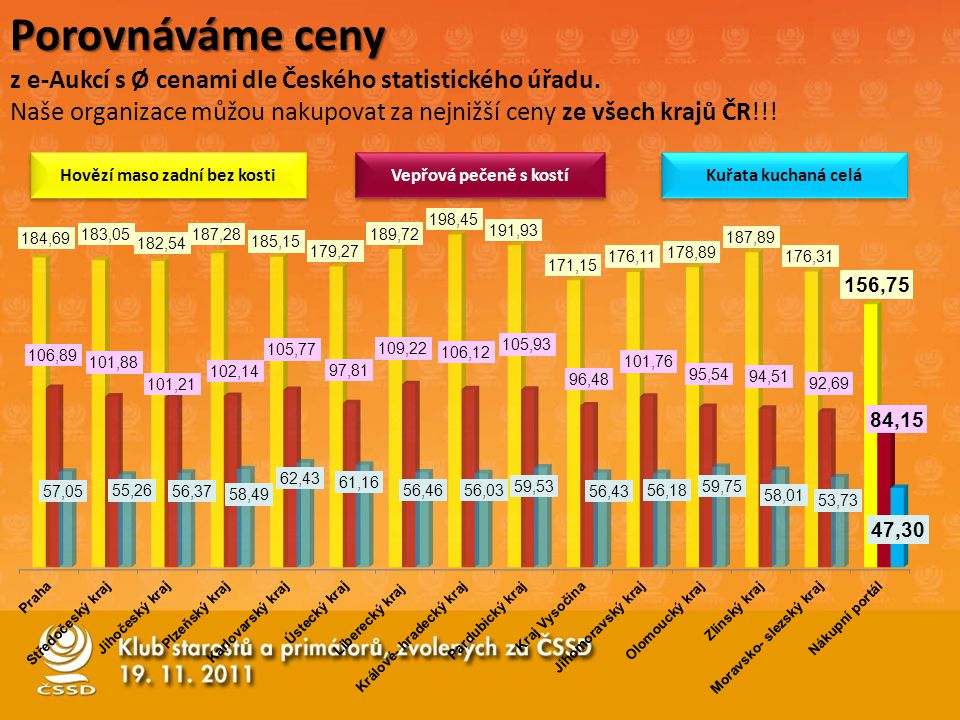 Porovnáváme ceny z e-Aukcí s Ø cenami dle Českého statistického úřadu.