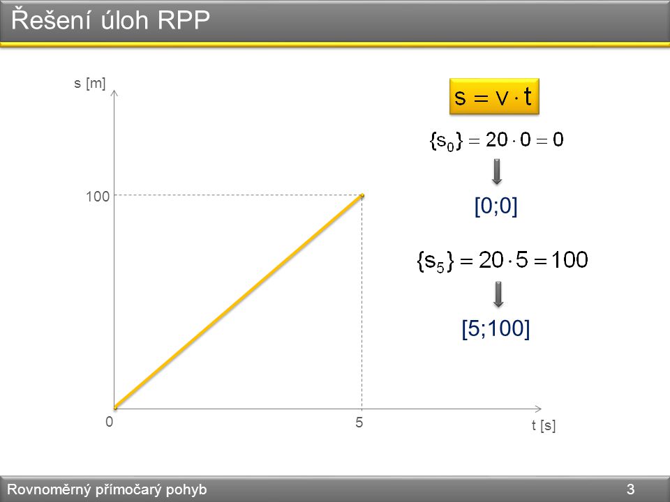 Řešení úloh RPP Rovnoměrný přímočarý pohyb 3 s [m] t [s] [0;0] [5;100]