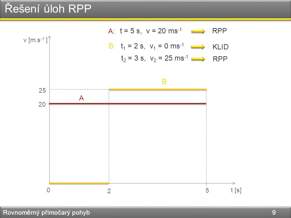 Řešení úloh RPP Rovnoměrný přímočarý pohyb 9 v [m.s -1 ] t [s] A B A: t = 5 s, v = 20 ms -1 B:t 1 = 2 s, v 1 = 0 ms -1 RPP KLID t 2 = 3 s, v 2 = 25 ms -1 RPP