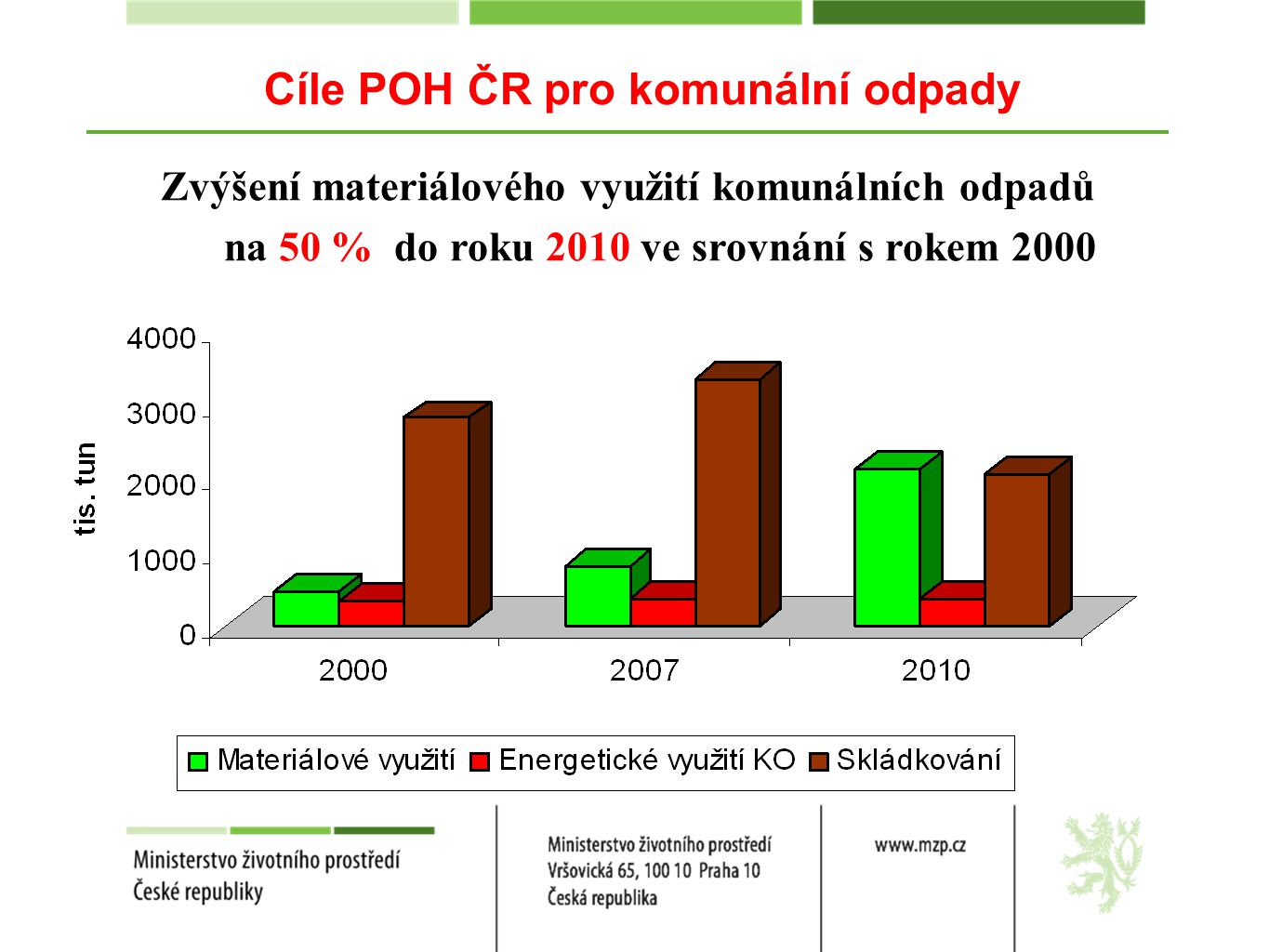 Zvýšení materiálového využití komunálních odpadů na 50 % do roku 2010 ve srovnání s rokem 2000 Cíle POH ČR pro komunální odpady