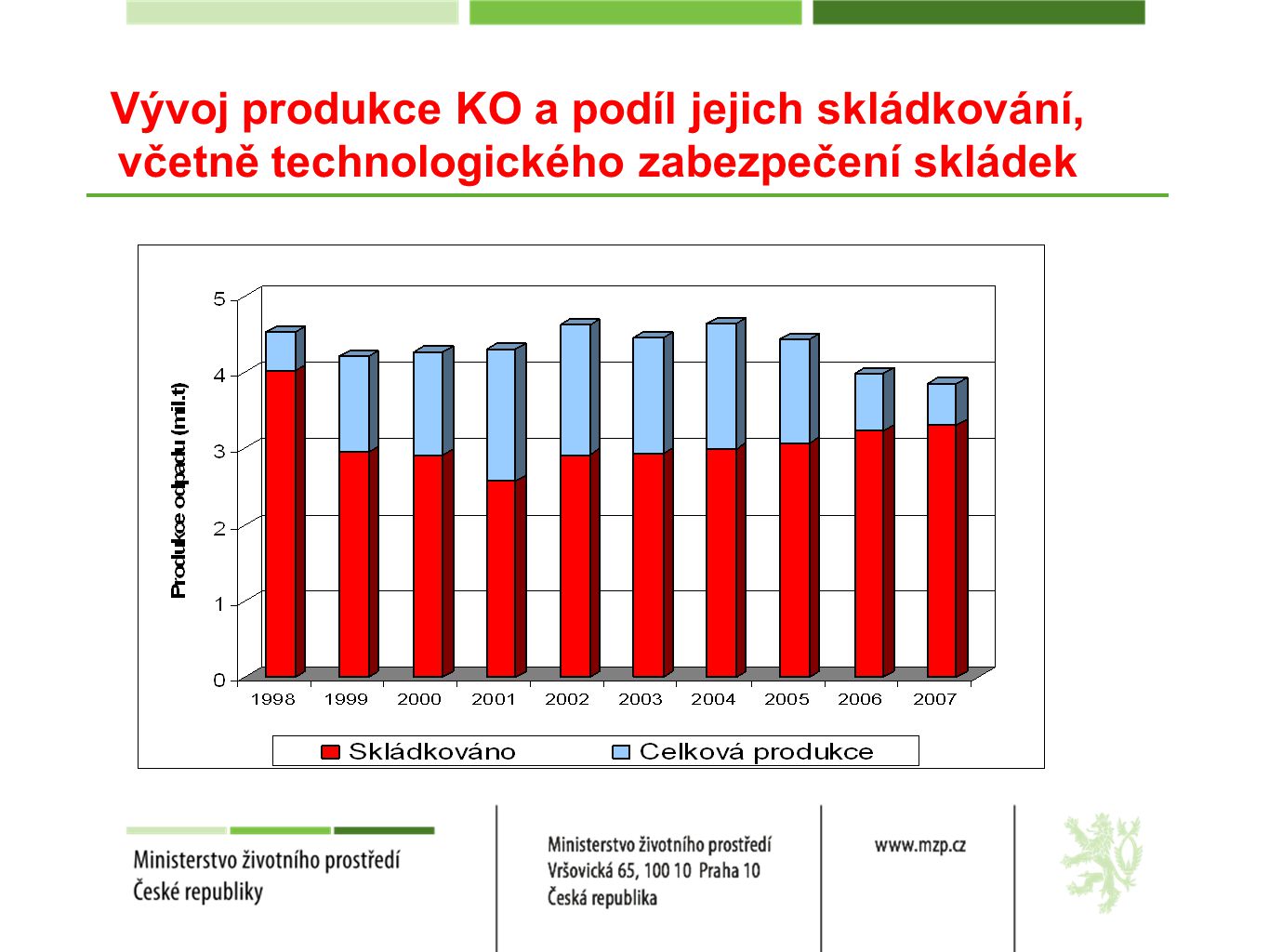 Vývoj produkce KO a podíl jejich skládkování, včetně technologického zabezpečení skládek