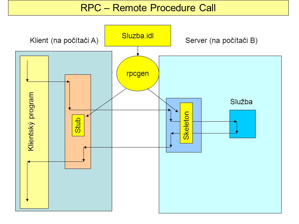 Rpc url. Архитектура RPC. RPC протокол. Спецификация сервера RPC. Remote procedure Call RPC.