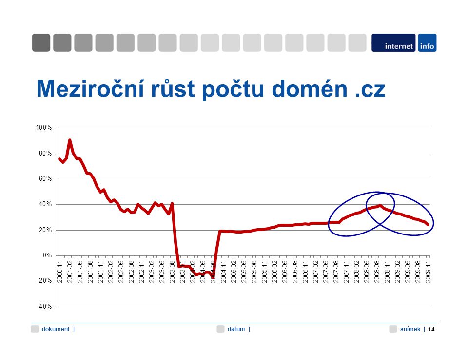 snímek |datum |dokument | Meziroční růst počtu domén.cz 14