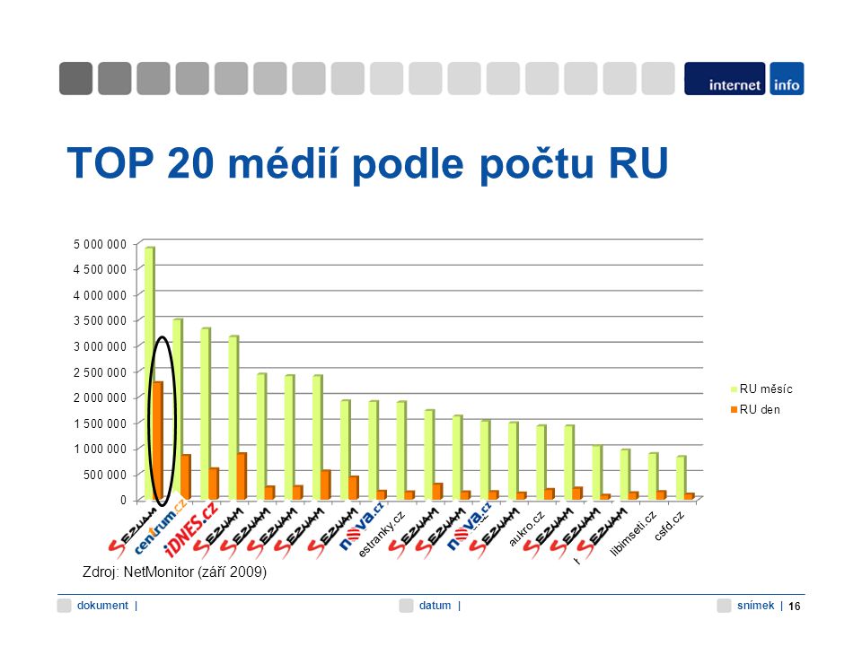 snímek |datum |dokument | TOP 20 médií podle počtu RU 16 Zdroj: NetMonitor (září 2009)