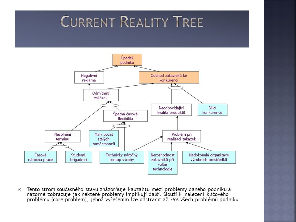  Tento strom současného stavu znázorňuje kauzalitu mezi problémy daného podniku a názorně zobrazuje jak některé problémy implikují další.