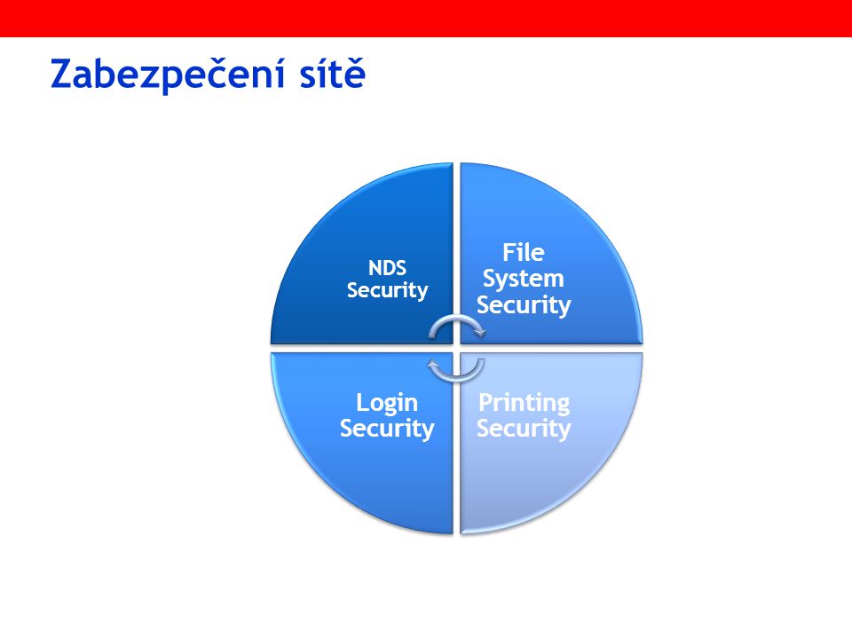 Zabezpečení sítě NDS Security File System Security Printing Security Login Security