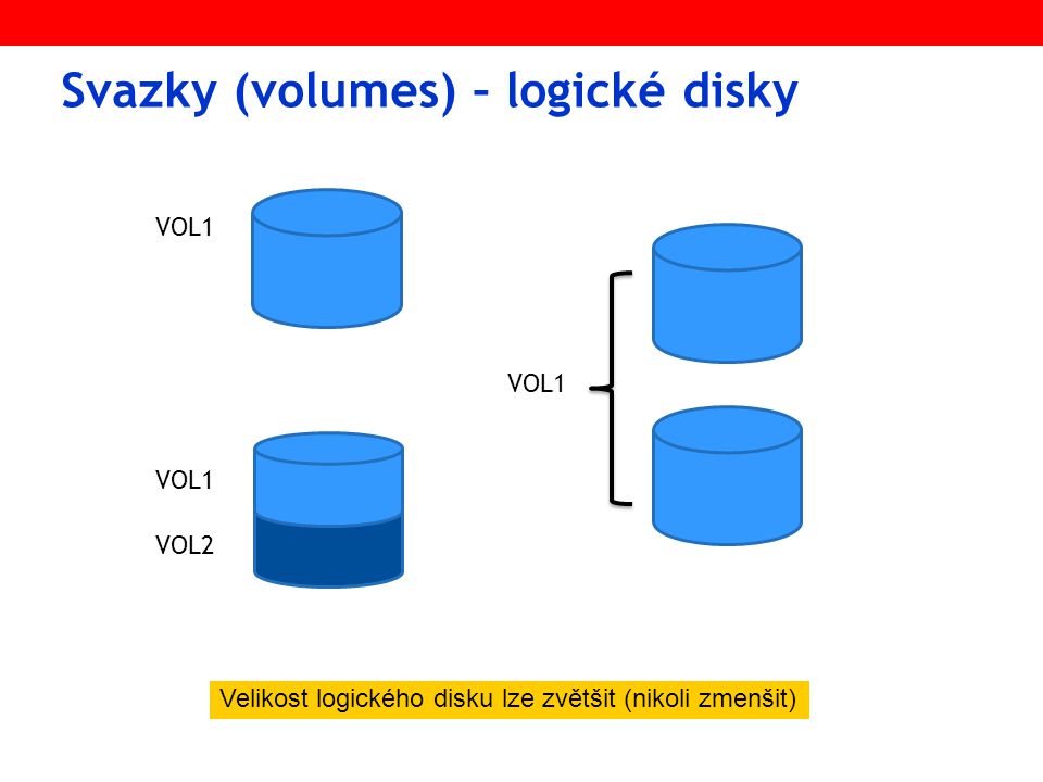 Svazky (volumes) – logické disky Velikost logického disku lze zvětšit (nikoli zmenšit) VOL1 VOL2 VOL1