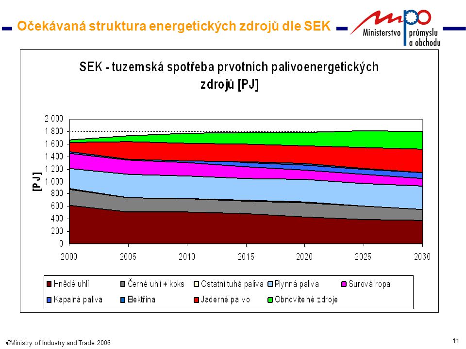 11  Ministry of Industry and Trade 2006 Očekávaná struktura energetických zdrojů dle SEK