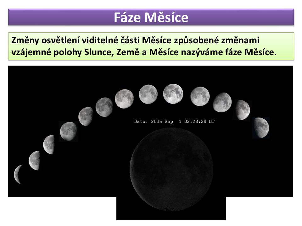 Fáze Měsíce Změny osvětlení viditelné části Měsíce způsobené změnami vzájemné polohy Slunce, Země a Měsíce nazýváme fáze Měsíce.