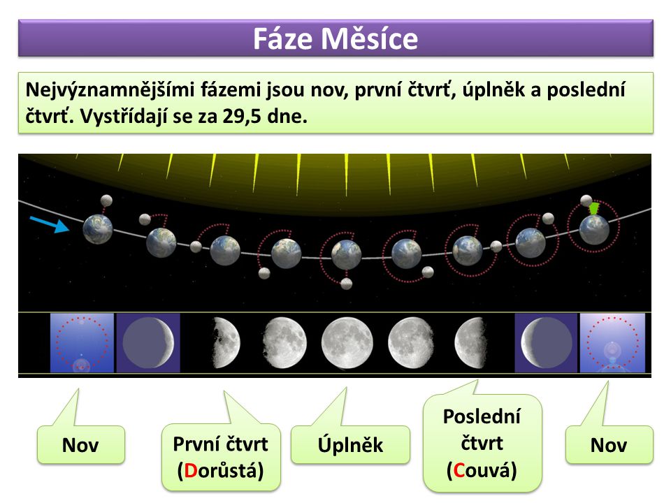 Fáze Měsíce Nejvýznamnějšími fázemi jsou nov, první čtvrť, úplněk a poslední čtvrť.