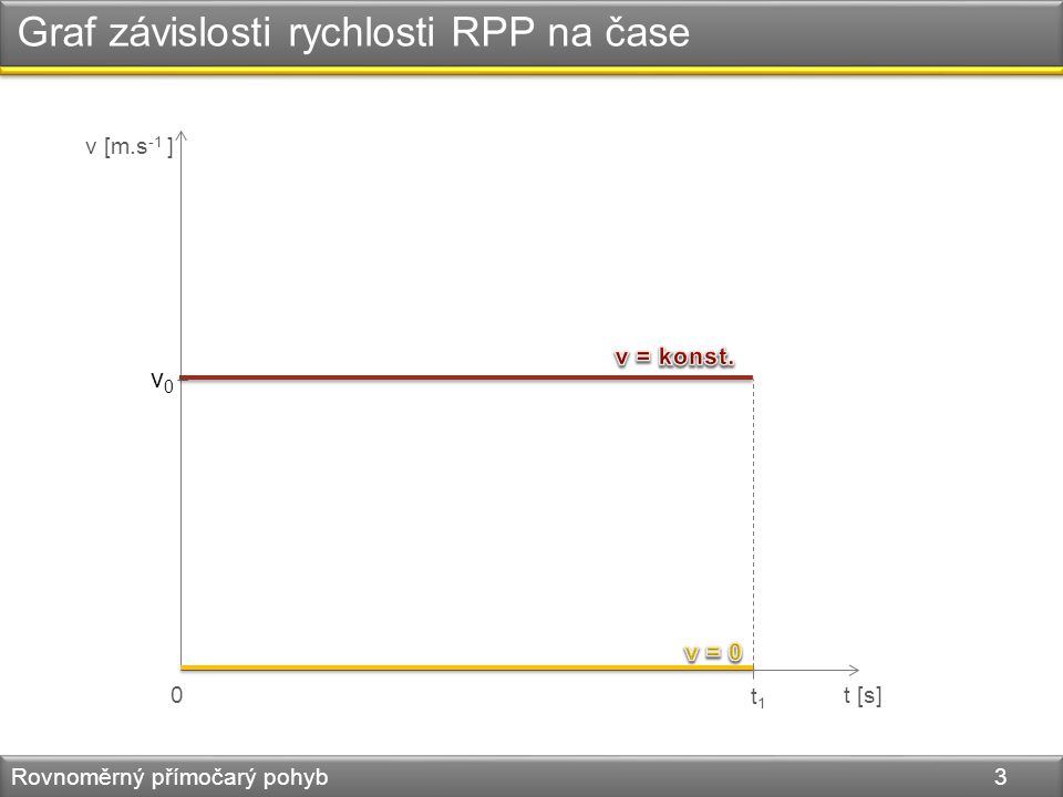 Graf závislosti rychlosti RPP na čase Rovnoměrný přímočarý pohyb 3 v [m.s -1 ] t [s]0 v0v0 t1t1