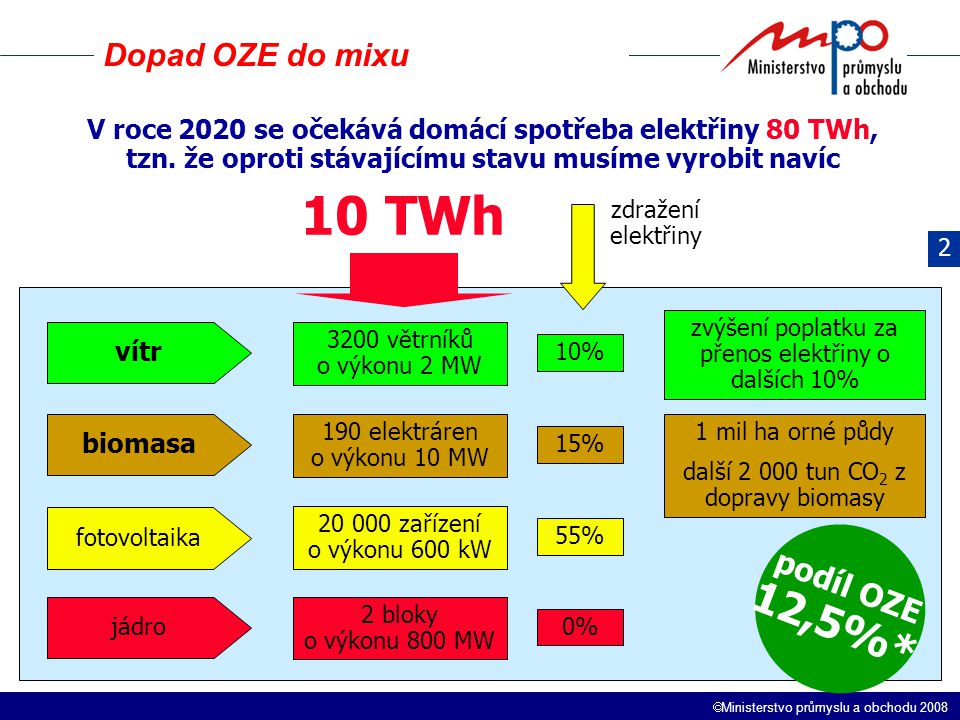  Ministerstvo průmyslu a obchodu 2008 Dopad OZE do mixu V roce 2020 se očekává domácí spotřeba elektřiny 80 TWh, tzn.
