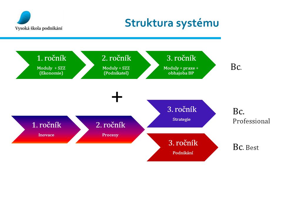 Struktura systému 1. ročník Moduly + SZZ (Ekonomie) 2.
