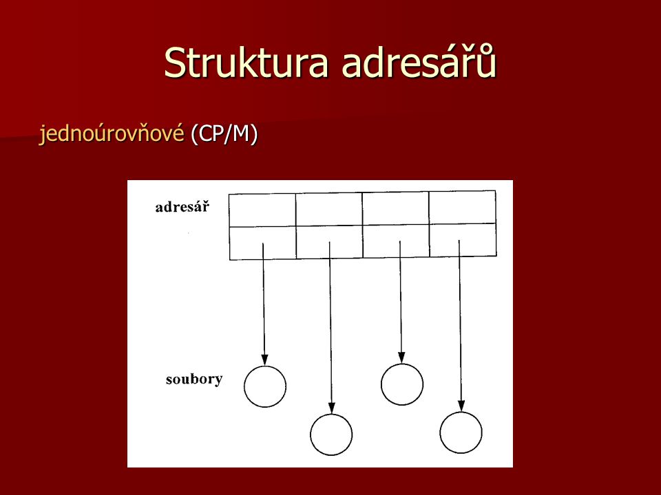 Struktura adresářů jednoúrovňové (CP/M)