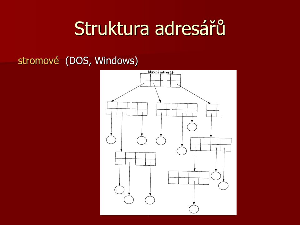Struktura adresářů stromové (DOS, Windows)