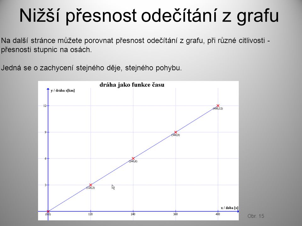 Nižší přesnost odečítání z grafu Na další stránce můžete porovnat přesnost odečítání z grafu, při různé citlivosti - přesnosti stupnic na osách.