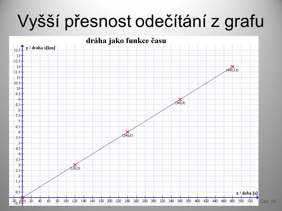 Vyšší přesnost odečítání z grafu Obr. 16