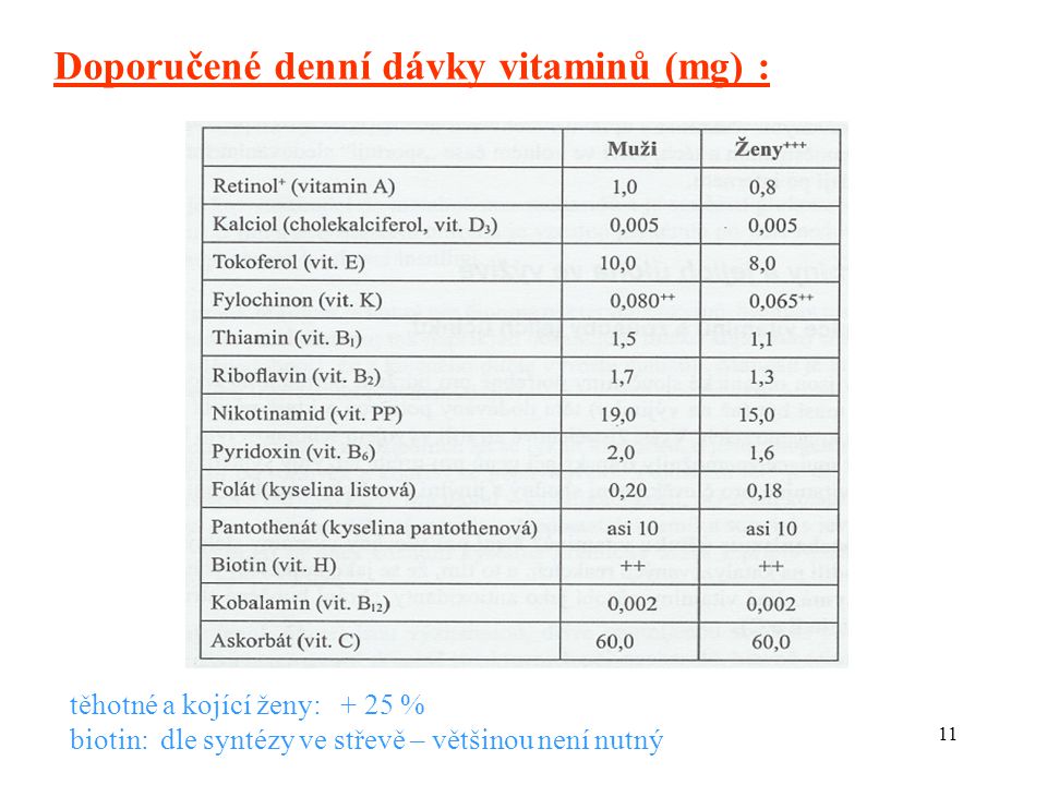 11 Doporučené denní dávky vitaminů (mg) : těhotné a kojící ženy: + 25 % biotin: dle syntézy ve střevě – většinou není nutný