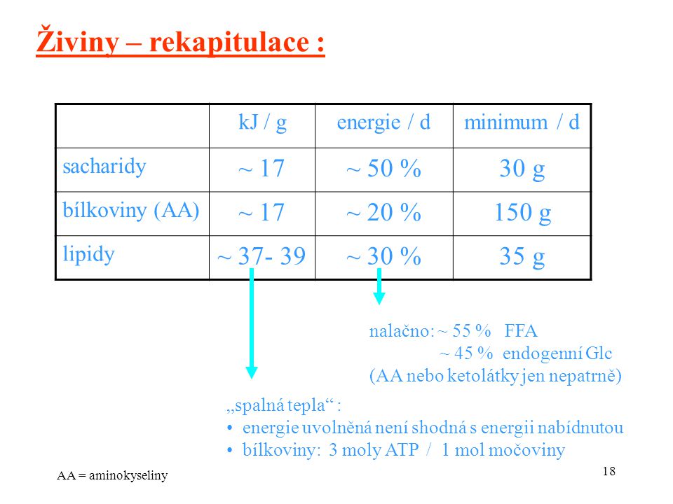 18 kJ / genergie / dminimum / d sacharidy ~ 17~ 50 %30 g bílkoviny (AA) ~ 17~ 20 %150 g lipidy ~ ~ 30 %35 g Živiny – rekapitulace : „spalná tepla : energie uvolněná není shodná s energii nabídnutou bílkoviny: 3 moly ATP / 1 mol močoviny nalačno: ~ 55 % FFA ~ 45 % endogenní Glc (AA nebo ketolátky jen nepatrně) AA = aminokyseliny