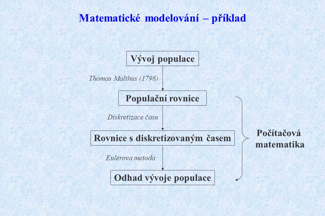 Matematické modelování – příklad Vývoj populace Populační rovnice Rovnice s diskretizovaným časem Odhad vývoje populace Počítačová matematika Diskretizace času Eulerova metoda Thomas Malthus (1798)